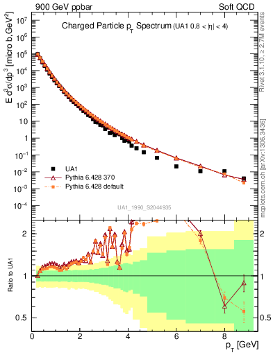 Plot of pt in 900 GeV ppbar collisions