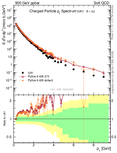 Plot of pt in 900 GeV ppbar collisions