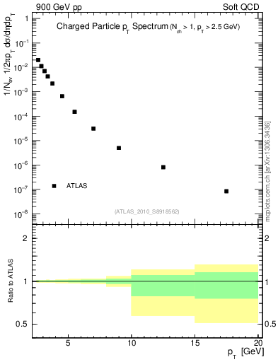 Plot of pt in 900 GeV pp collisions