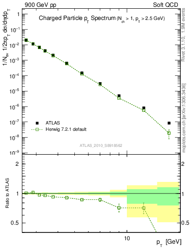Plot of pt in 900 GeV pp collisions