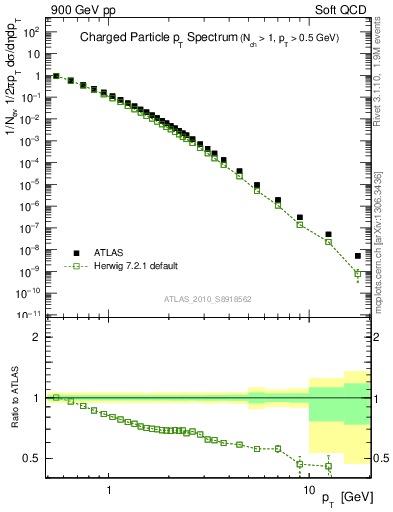 Plot of pt in 900 GeV pp collisions