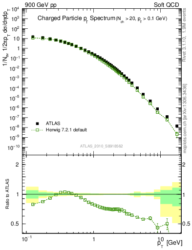 Plot of pt in 900 GeV pp collisions
