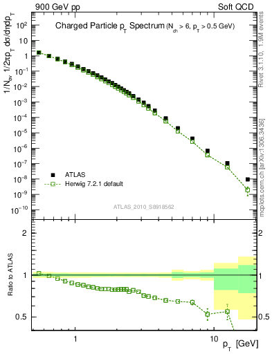 Plot of pt in 900 GeV pp collisions