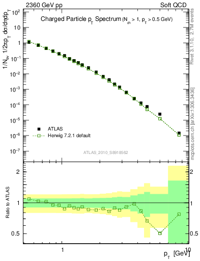Plot of pt in 2360 GeV pp collisions