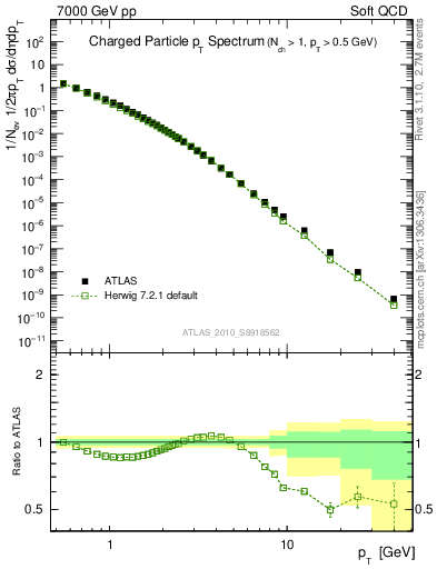 Plot of pt in 7000 GeV pp collisions