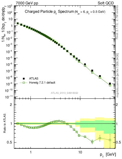 Plot of pt in 7000 GeV pp collisions