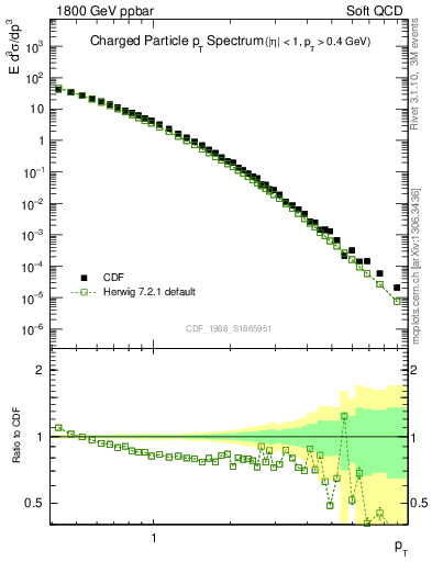 Plot of pt in 1800 GeV ppbar collisions