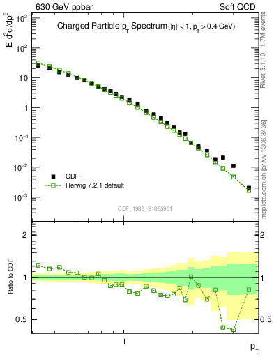 Plot of pt in 630 GeV ppbar collisions