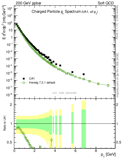 Plot of pt in 200 GeV ppbar collisions