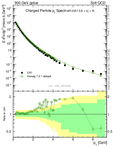 Plot of pt in 900 GeV ppbar collisions