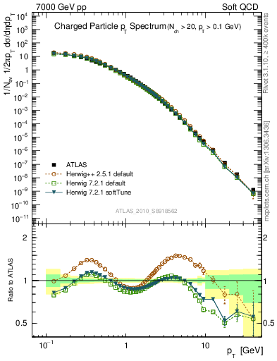 Plot of pt in 7000 GeV pp collisions