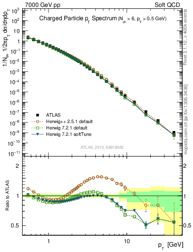 Plot of pt in 7000 GeV pp collisions
