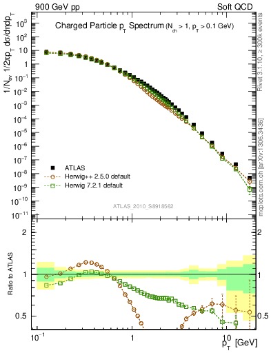 Plot of pt in 900 GeV pp collisions