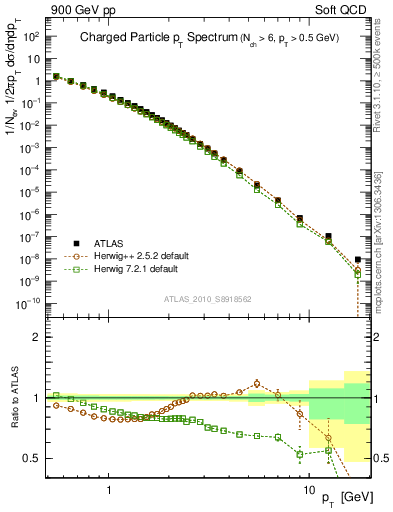 Plot of pt in 900 GeV pp collisions