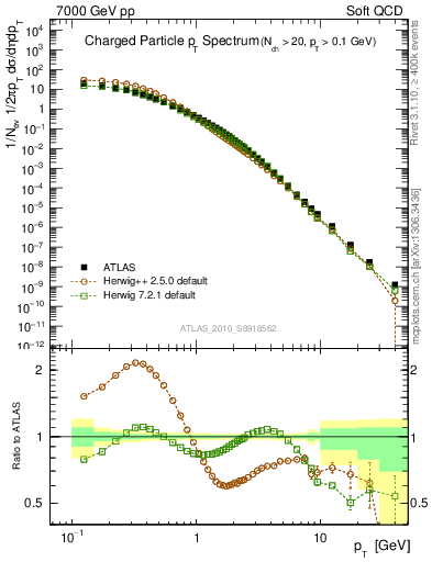 Plot of pt in 7000 GeV pp collisions