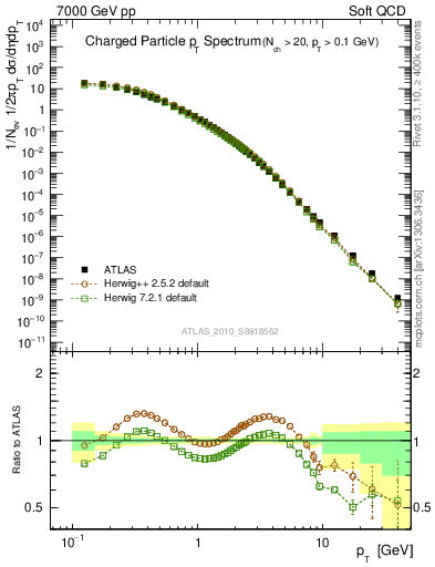 Plot of pt in 7000 GeV pp collisions