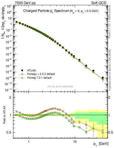 Plot of pt in 7000 GeV pp collisions