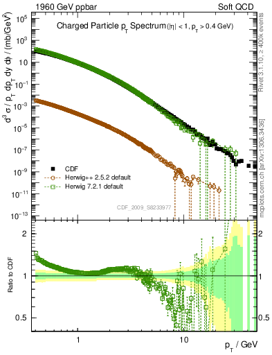 Plot of pt in 1960 GeV ppbar collisions