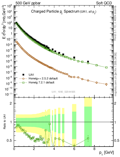 Plot of pt in 500 GeV ppbar collisions