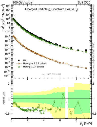 Plot of pt in 900 GeV ppbar collisions
