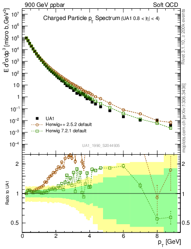 Plot of pt in 900 GeV ppbar collisions