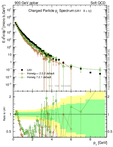 Plot of pt in 900 GeV ppbar collisions