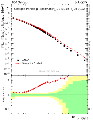 Plot of pt in 900 GeV pp collisions