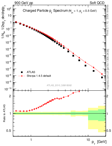 Plot of pt in 900 GeV pp collisions
