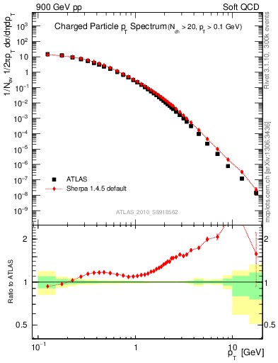 Plot of pt in 900 GeV pp collisions