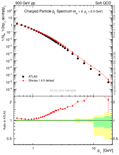 Plot of pt in 900 GeV pp collisions