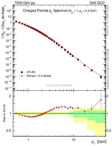 Plot of pt in 7000 GeV pp collisions