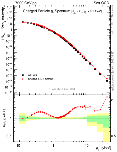 Plot of pt in 7000 GeV pp collisions
