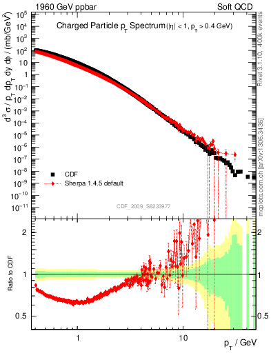 Plot of pt in 1960 GeV ppbar collisions