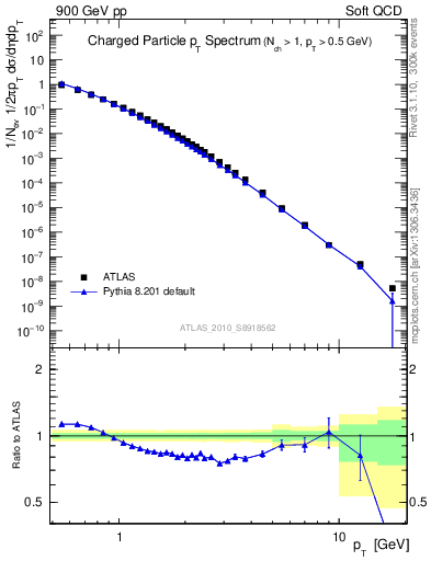 Plot of pt in 900 GeV pp collisions