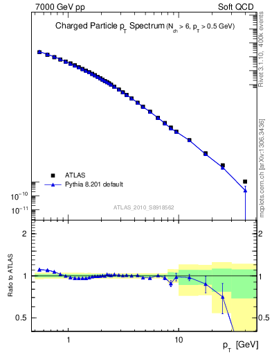 Plot of pt in 7000 GeV pp collisions