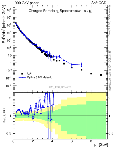 Plot of pt in 900 GeV ppbar collisions