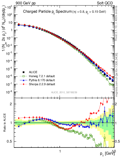 Plot of pt in 900 GeV pp collisions