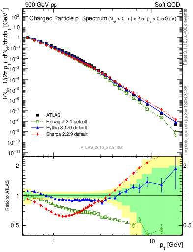 Plot of pt in 900 GeV pp collisions