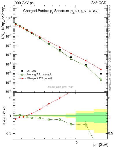 Plot of pt in 900 GeV pp collisions