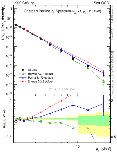 Plot of pt in 900 GeV pp collisions
