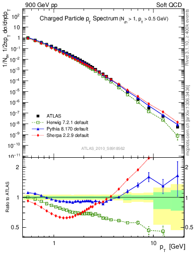 Plot of pt in 900 GeV pp collisions