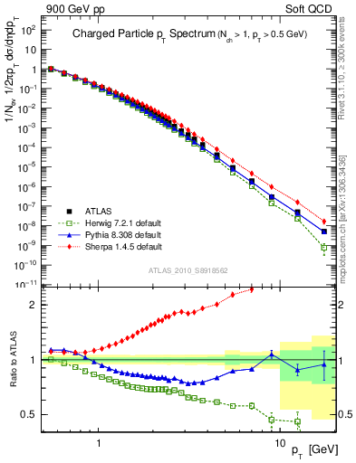 Plot of pt in 900 GeV pp collisions