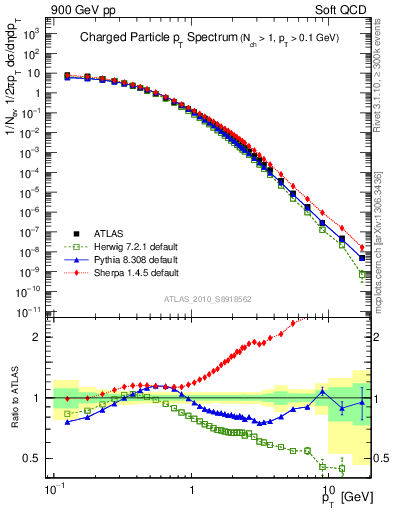 Plot of pt in 900 GeV pp collisions