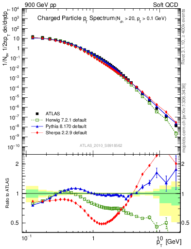 Plot of pt in 900 GeV pp collisions