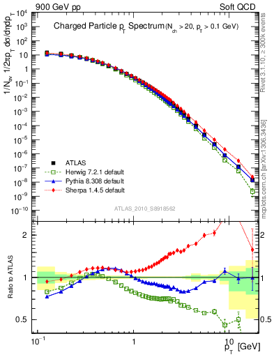 Plot of pt in 900 GeV pp collisions
