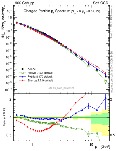 Plot of pt in 900 GeV pp collisions