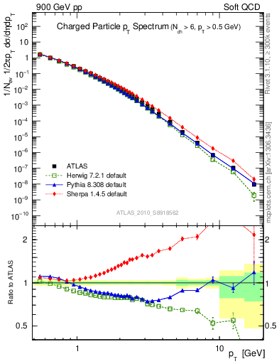 Plot of pt in 900 GeV pp collisions