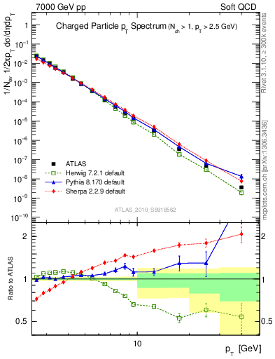 Plot of pt in 7000 GeV pp collisions