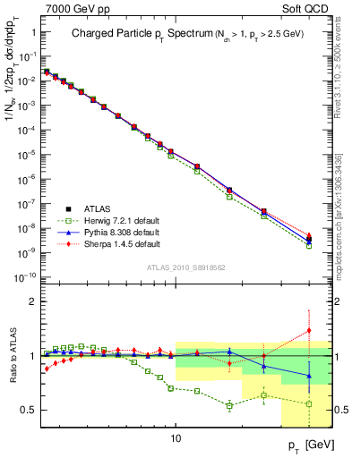 Plot of pt in 7000 GeV pp collisions