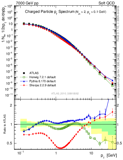 Plot of pt in 7000 GeV pp collisions